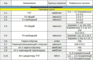 Можно ли сдавать анализ ТТГ при приёме этих препаратов?