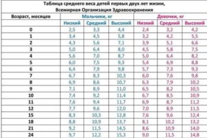 Прибавка веса, отсутствие менструации