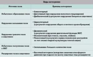 Боли в кишечнике при прохождении газов