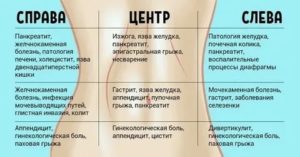 Болит низ живота после менструации