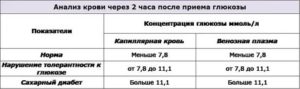 Достоверность анализа крови на сахар после жевательной резинки