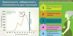 Какая вероятность беременность?