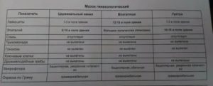 Какие анализы сдать перед посещением гинеколога?