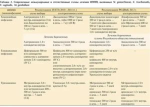 Лечение уреаплазмы и герпеса