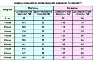 Считаются ли такие показатели нормой?