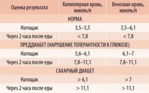 Достоверность анализа крови на сахар после жевательной резинки