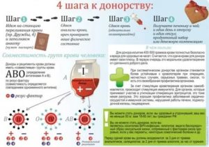 Могли ли не быть месячные из-за донорства?