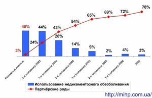 На каком сроке рожают женщины по статистике?