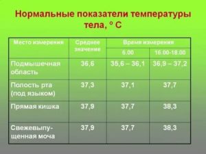 Разная температура во рту и подмышкой