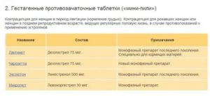 Через сколько дней начинают действовать противозачаточные таблетки?