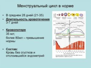 Менструация идёт 20 дней, это норма?