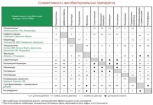 Можно ли совмещать антибиотики и ОК?