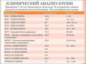 Интерпретация результатов анализа крови