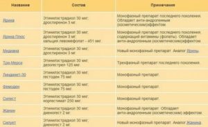 Можно ли для ребаунд-эффекта принимать ярину не 3 месяца, а два?