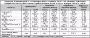 Влияет ли дюфастон на анализ крови?