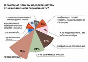 Какая вероятность, что она забеременеет?