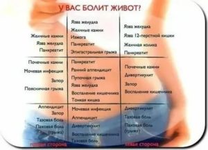 Каждое утро болит живот, с чем это связано?