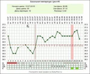 О чем чем говорит базальная температура 37.3 и задержка?