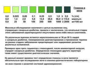 Сахар крови 3,9, сахар в моче, что это?