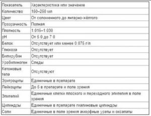 Плохой анализ мочи при беременности