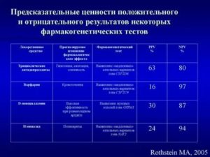 Результат положительный или отрицательный?