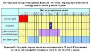 Как определить, что менструация в этом цикле закончилась?