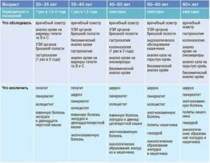 Анализы перед походом к гастроэнтерологу