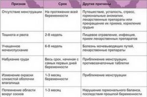 Может ли тошнить через неделю после полового акта ?