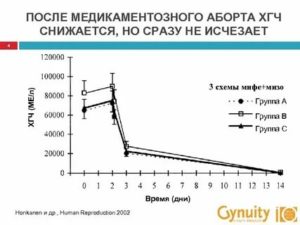 ХГЧ после медикаментозного аборта