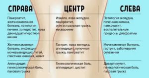 Почему при половом акте бывает больно в левом боку?