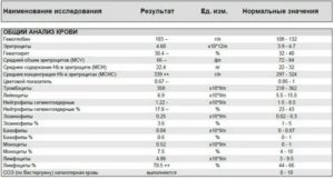 Повышены тромбоциты и СОЭ