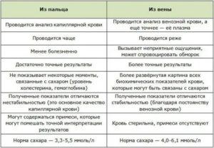 Чем отличается анализ крови на РВ из пальца и из вены?