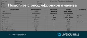 Помогите с расшифровкой анализа