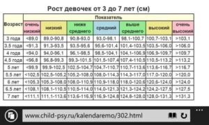 Рост в 19 лет