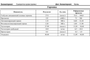 Сколько действительны анализы на гормоны?