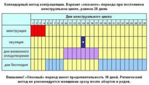 Как правильно считать дни месячных?