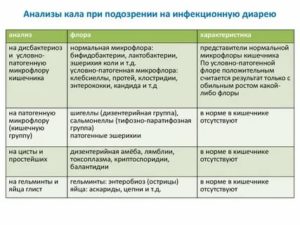 Какие анализы сдать при диарее?