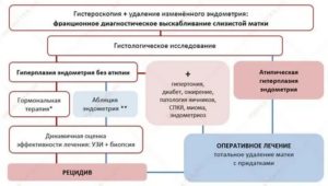 Лечение гиперплазии эндометрия