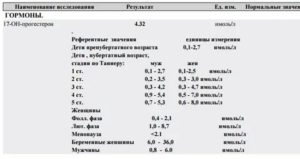 Какая может быть причина, что прогестерон упал?