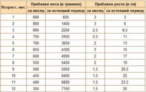 Прибавка веса после отмены ОК