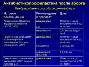 Какие препараты принимать после выкидыша?