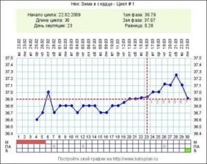 Базальная температура 36,7