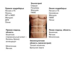 Беспокоит чувство распирания между ребрами