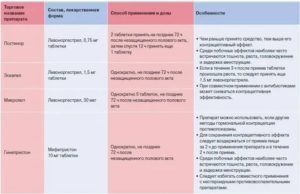 Какие препараты можно выпить на 5 день после НПА, чтобы предотвратить беременность?