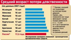 Оптимальный возраст лишения девственности