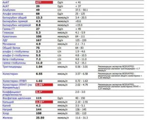 Что значит повышение АлАт и АсАТ, как понизить?