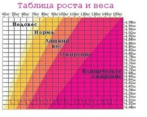 Увеличился вес, пропали месячные