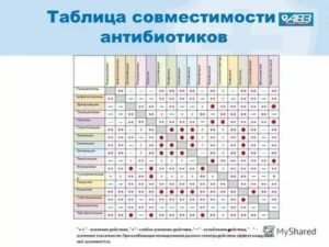 Можно ли совмещать антибиотики и ОК?