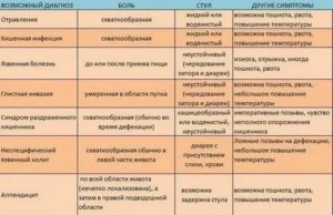 Могут ли боли в животе или запор вызывать температуру?